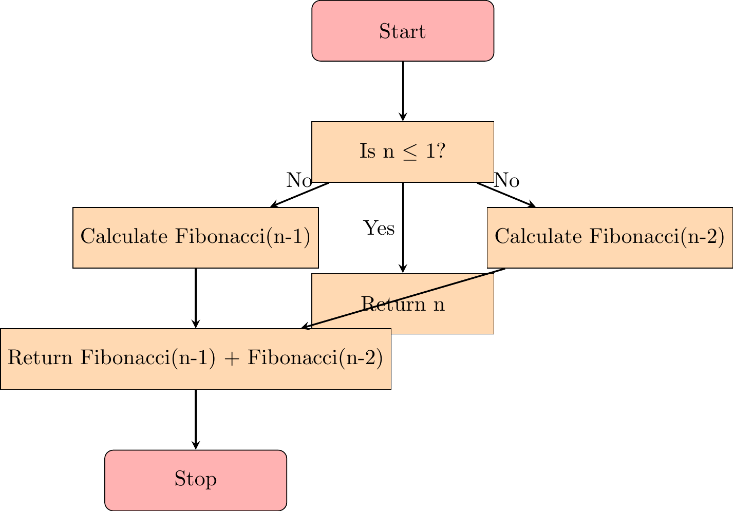 Fibonacci Flow Chart
