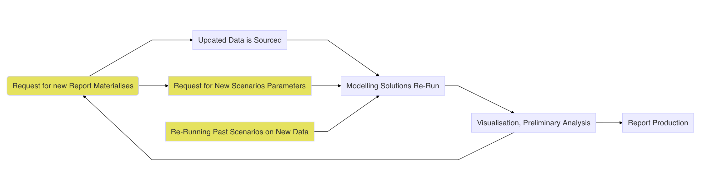 Analytical BI/Modelling Flow